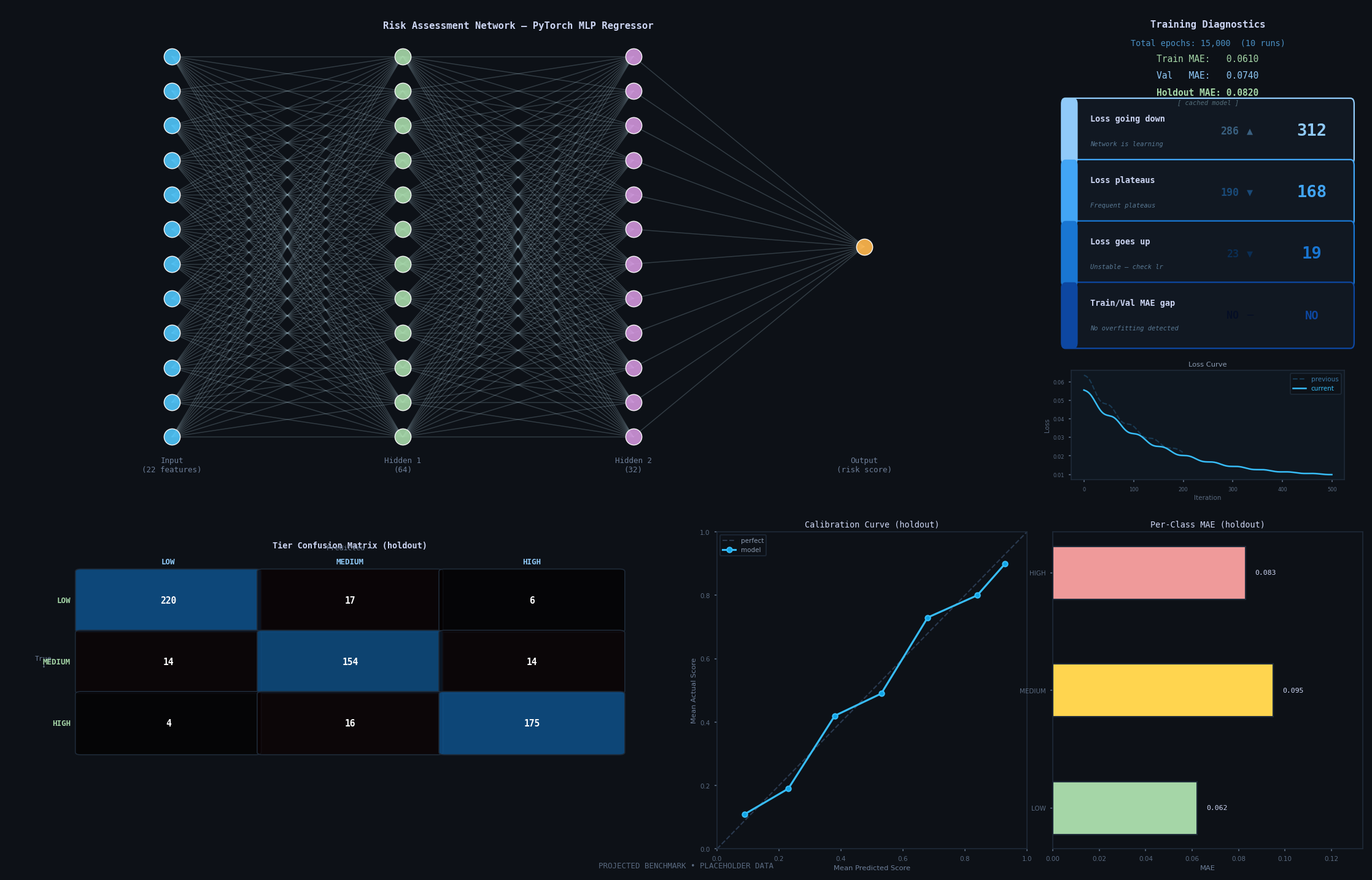 Neural network architecture and training diagnostics visualization